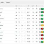 serie-a,-la-classifica:-pari-per-la-juve-anche-con-l’ultima-e-9-dalla-vetta