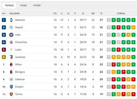 serie-a,-la-classifica:-pari-per-la-juve-anche-con-l’ultima-e-9-dalla-vetta