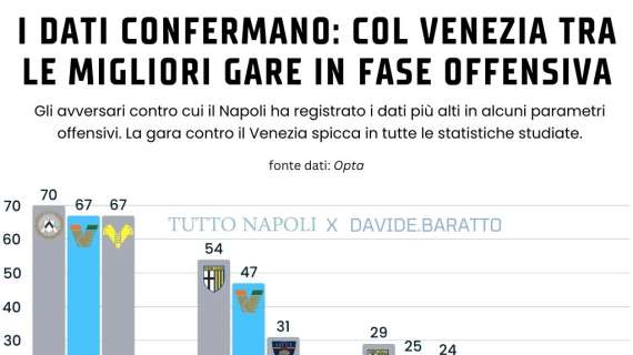 conte-ha-ragione:-il-napoli-e-in-crescita.-col-venezia-tra-le-migliori-gare-in-fase-offensiva