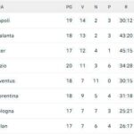 classifica-–-stop-lazio:-domenica-il-napoli-puo-portarsi-a-+11-sul-quarto-posto