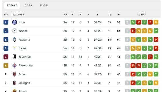 classifica-–-il-napoli-perde-a-como-e-dice-addio-al-primo-posto:-inter-a-+1
