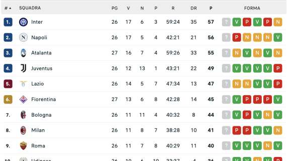 classifica-–-l’inter-resta-a-+1,-ma-il-napoli-dimostra-di-potersela-giocare