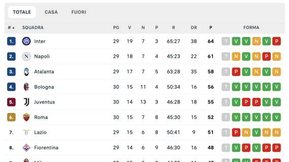 classifica-–-lotta-champions-piu-aperta-che-mai:-vincono-bologna,-juve-e-roma