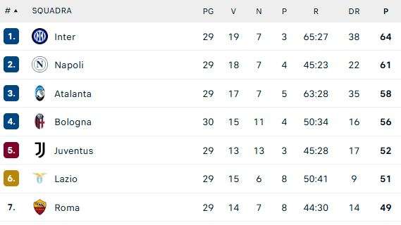 serie-a,-la-classifica:-il-bologna-non-si-ferma-piu,-allungo-champions-e-5-dal-napoli