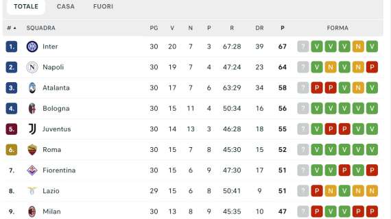 classifica-–-il-napoli-tiene-il-passo-dell’inter:-azzurri-di-nuovo-a-3