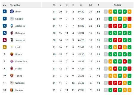 classifica-–-che-lotta-per-la-champions!-terzo-posto-a-rischio-per-l’atalanta