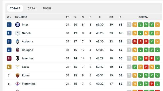classifica-–-il-napoli-spreca-la-chance:-l’inter-rimane-a-+3-a-7-gare-dalla-fine