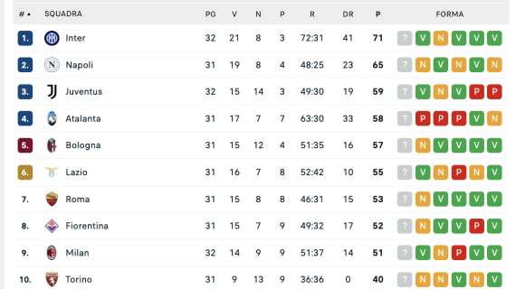 classifica-–-la-juve-supera-atalanta-e-bologna-e-infiamma-la-lotta-champions