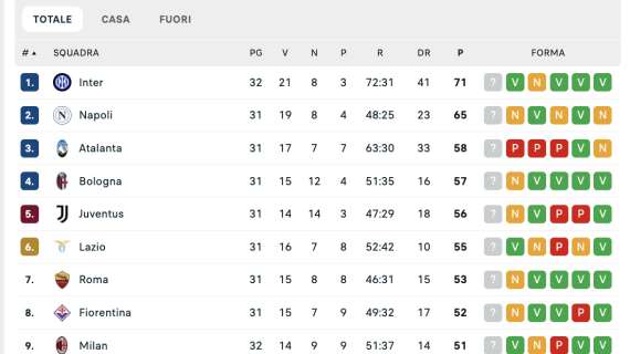 classifica-–-l’inter-si-porta-momentaneamente-a-+6,-lunedi-tocca-al-napoli-rispondere