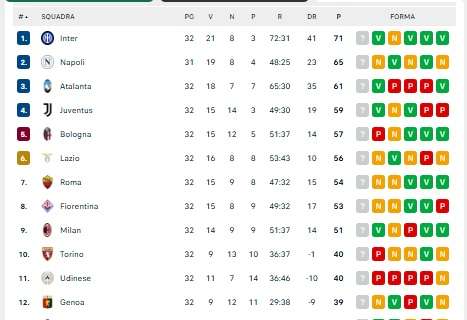 classifica-–-che-corsa-per-l’europa!-lazio-e-roma-accorciano-sul-bologna