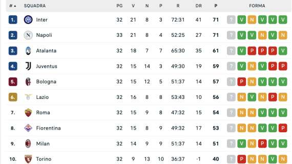 classifica-–-che-sofferenza-a-monza,-ma-il-napoli-la-spunta-e-aggancia-l’inter