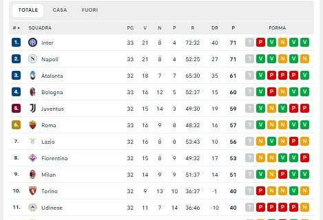 classifica-–-il-napoli-e-in-vetta!-l’inter-vede-ancora-i-fantasmi-a-bologna