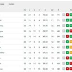 classifica-–-la-juve-scivola-al-5°-posto:-lazio-e-roma-in-corsa-per-la-champions