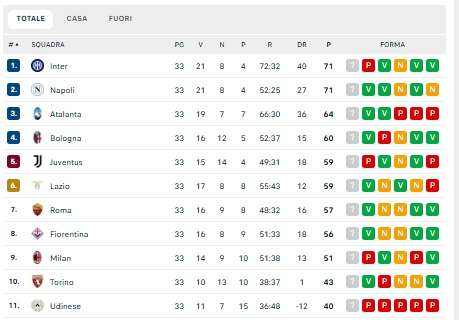 classifica-–-la-juve-scivola-al-5°-posto:-lazio-e-roma-in-corsa-per-la-champions