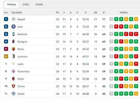 classifica-–-inter-ko:-il-napoli-ha-la-chance-dell’allungo-per-lo-scudetto!