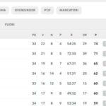 classifica-–-napoli-in-fuga!-azzurri-da-soli-in-vetta:-inter-staccata-di-3-punti!