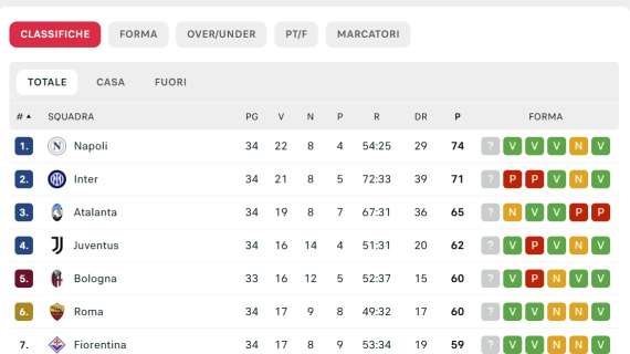 classifica-–-napoli-in-fuga!-azzurri-da-soli-in-vetta:-inter-staccata-di-3-punti!