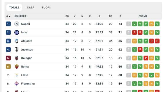 la-classifica-dopo-la-34a:-il-napoli-sale-a-+3-sull’inter,-mischia-in-zona-champions