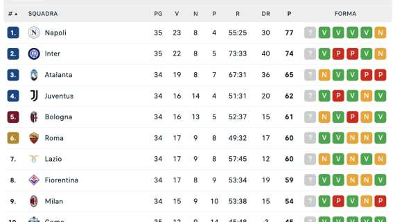classifica-–-l’inter-non-sbaglia-col-verona-e-si-riporta-a-3-dal-napoli
