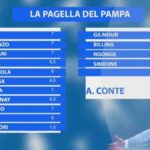 le-pagelle-del-pampa:-una-vittoria-nel-segno-del-7,-raspadori-il-migliore-con-un-7,5