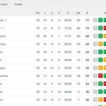 serie-a,-la-classifica:-ammucchiata-champions,-la-juve-con-le-romane-e-bologna-a-1