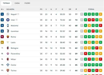 serie-a,-la-classifica:-ammucchiata-champions,-la-juve-con-le-romane-e-bologna-a-1