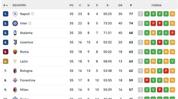 la-classifica-dopo-la-35a:-tutto-invariato-tra-napoli-e-inter,-mischia-in-zona-europa