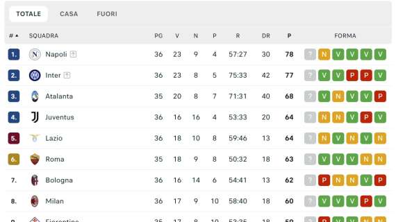 classifica-–-passo-falso-verso-lo-scudetto-per-il-napoli:-l’inter-accorcia-a-1