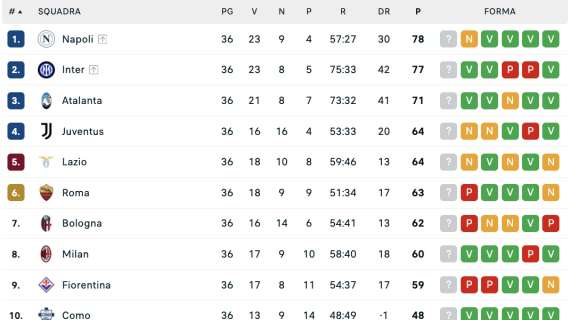 la-classifica-dopo-la-36a:-lnter-a-1-dal-napoli,-dea-in-champions-e-venezia-in-zona-salvezza