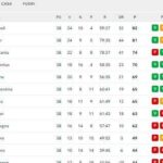 serie-a-2024-25,-la-classifica-finale-ed-i-verdetti:-lazio-senza-coppe,-empoli-in-b