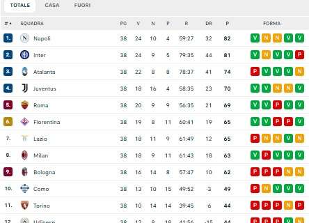 serie-a-2024-25,-la-classifica-finale-ed-i-verdetti:-lazio-senza-coppe,-empoli-in-b
