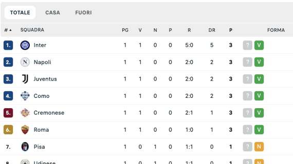 la-classifica-dopo-la-1a:-bene-napoli,-inter,-juve-e-roma,-parte-male-il-milan