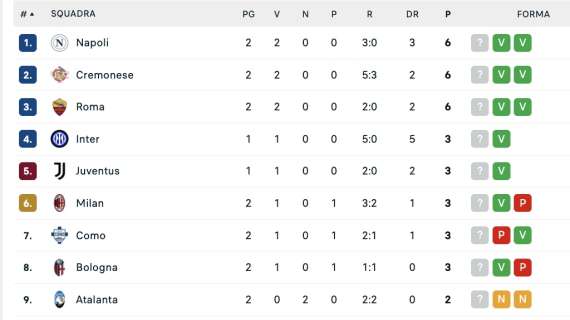 classifica-–-il-napoli-batte-il-cagliari-e-fa-2-su-2:-conte-a-punteggio-pieno