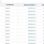 valore-rose,-la-classifica-transfermarkt:-balzo-napoli-che-sfiora-il-podio,-inter-lontana