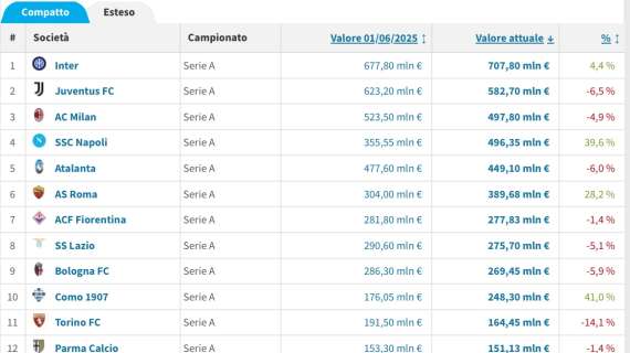 valore-rose,-la-classifica-transfermarkt:-balzo-napoli-che-sfiora-il-podio,-inter-lontana