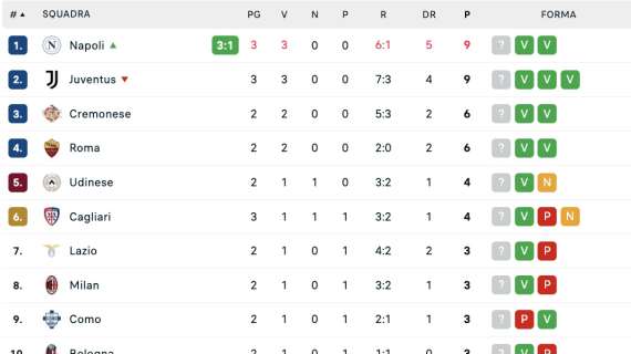 serie-a,-la-classifica:-il-napoli-aggancia-la-juve-a-punteggio-pieno,-+6-sull’inter