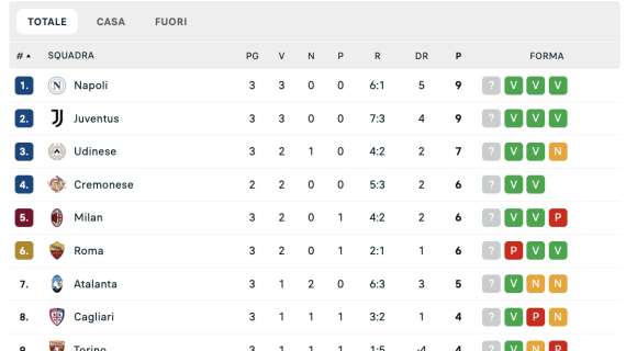 serie-a,-la-classifica:-napoli-e-juve-a-9-punti,-inseguono-udinese,-milan-e-roma