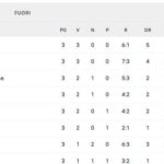 la-classifica-dopo-la-3a:-napoli-a-punteggio-pieno-insieme-alla-juventus