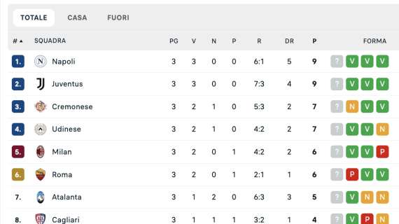 la-classifica-dopo-la-3a:-napoli-a-punteggio-pieno-insieme-alla-juventus