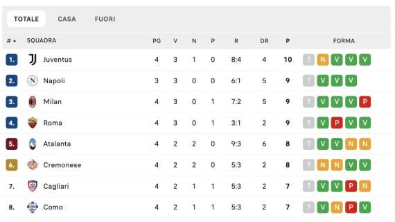 serie-a,-la-classifica:-l’inter-sale-a-6-punti,-domani-il-napoli-puo-andare-da-solo-in-vetta