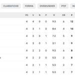 la-classifica-dopo-la-4a-giornata:-napoli-da-solo-in-vetta-a-punteggio-pieno
