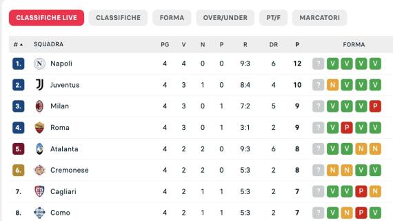 la-classifica-dopo-la-4a-giornata:-napoli-da-solo-in-vetta-a-punteggio-pieno