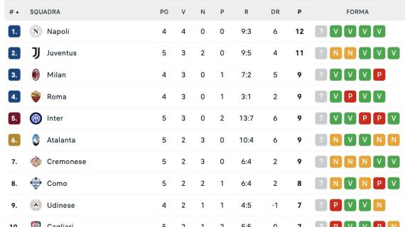 serie-a,-classifica:-l’inter-vince-e-va-a-3-dalla-vetta,-in-attesa-di-milan-napoli