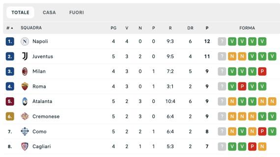serie-a,-classifica:-pari-juve,-il-napoli-domani-in-testa-con-qualsiasi-risultato