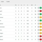 classifica-–-il-napoli-si-fa-raggiungere-anche-dal-milan:-tre-squadre-in-testa