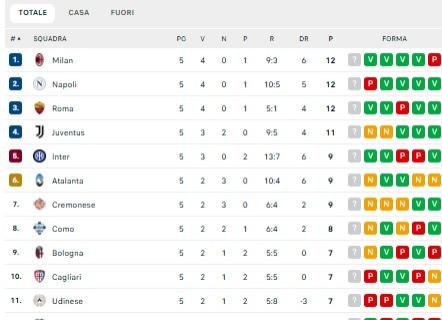 classifica-–-il-napoli-si-fa-raggiungere-anche-dal-milan:-tre-squadre-in-testa