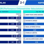 km-percorsi,-nel-napoli-in-tre-sopra-gli-11km:-c’e-anche-gutierrez