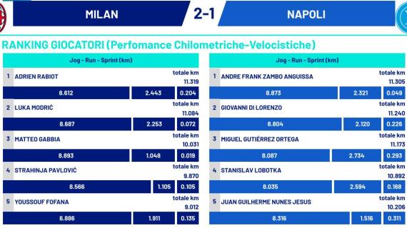 km-percorsi,-nel-napoli-in-tre-sopra-gli-11km:-c’e-anche-gutierrez