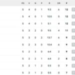 la-classifica-dopo-la-5a:-napoli-raggiunto-in-vetta-da-milan-e-roma,-a-1-la-juve