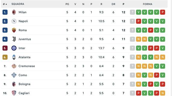 la-classifica-dopo-la-5a:-napoli-raggiunto-in-vetta-da-milan-e-roma,-a-1-la-juve